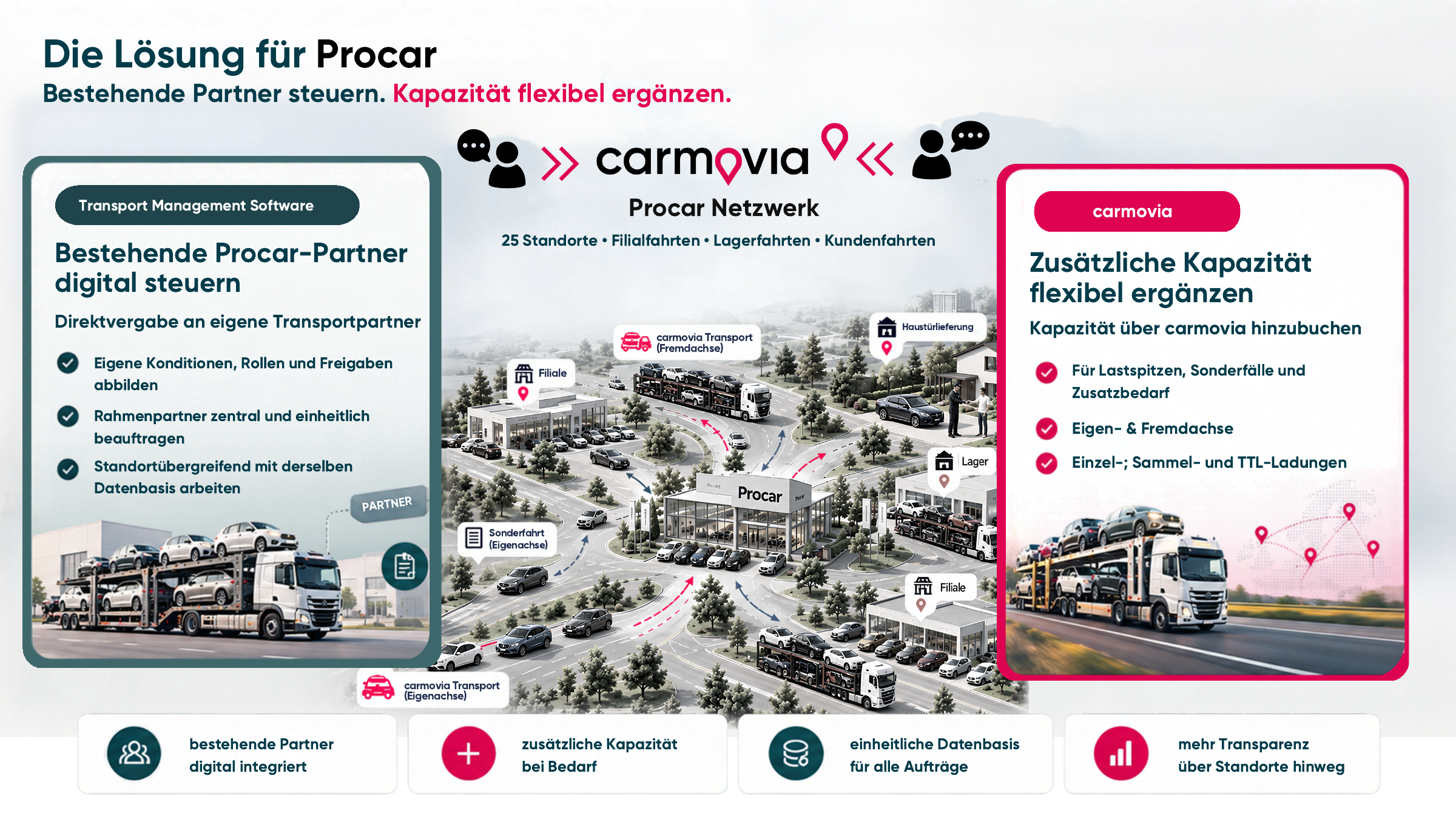 Die Lösung für Procar: bestehende Transportpartner digital steuern und zusätzliche Kapazität über carmovia ergänzen